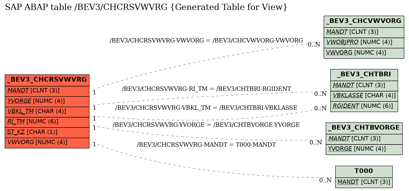 E-R Diagram for table /BEV3/CHCRSVWVRG (Generated Table for View)