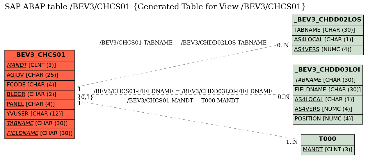 E-R Diagram for table /BEV3/CHCS01 (Generated Table for View /BEV3/CHCS01)