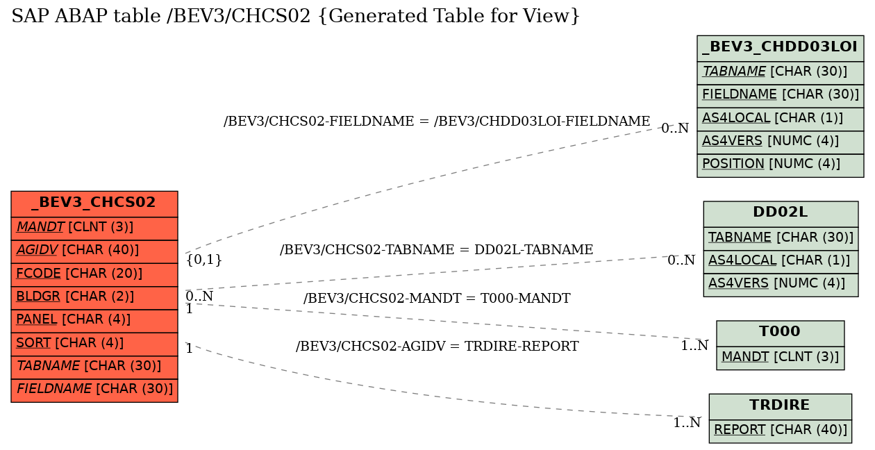 E-R Diagram for table /BEV3/CHCS02 (Generated Table for View)