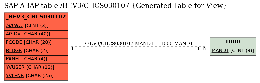 E-R Diagram for table /BEV3/CHCS030107 (Generated Table for View)