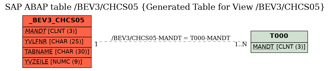 E-R Diagram for table /BEV3/CHCS05 (Generated Table for View /BEV3/CHCS05)