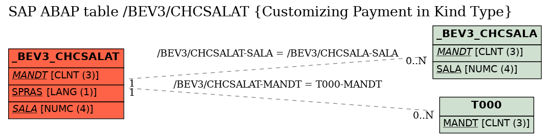 E-R Diagram for table /BEV3/CHCSALAT (Customizing Payment in Kind Type)