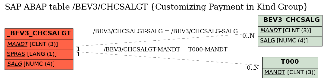 E-R Diagram for table /BEV3/CHCSALGT (Customizing Payment in Kind Group)