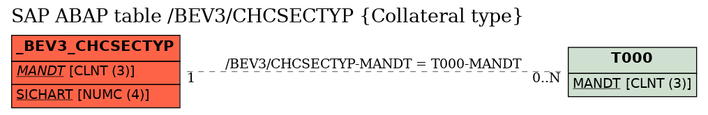 E-R Diagram for table /BEV3/CHCSECTYP (Collateral type)