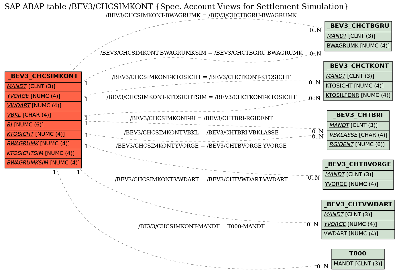 E-R Diagram for table /BEV3/CHCSIMKONT (Spec. Account Views for Settlement Simulation)