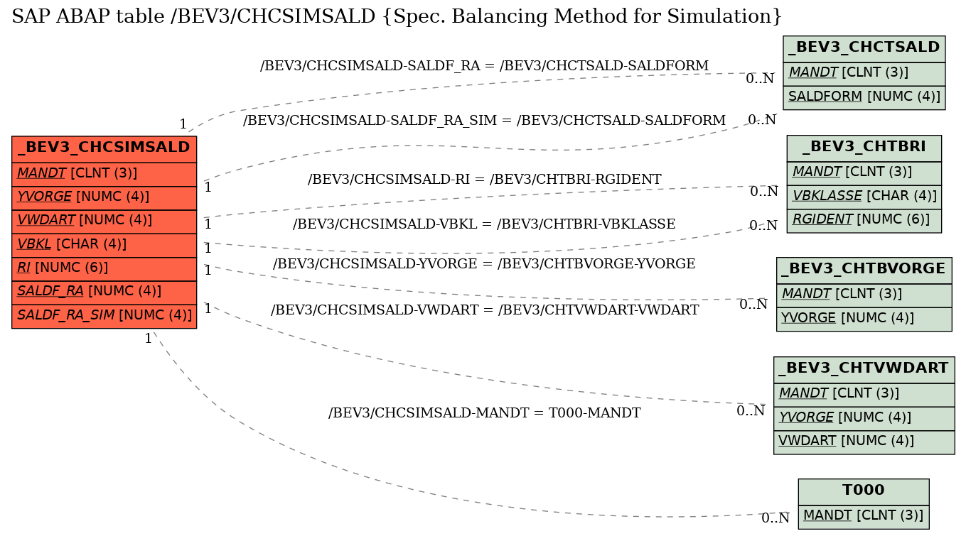 E-R Diagram for table /BEV3/CHCSIMSALD (Spec. Balancing Method for Simulation)