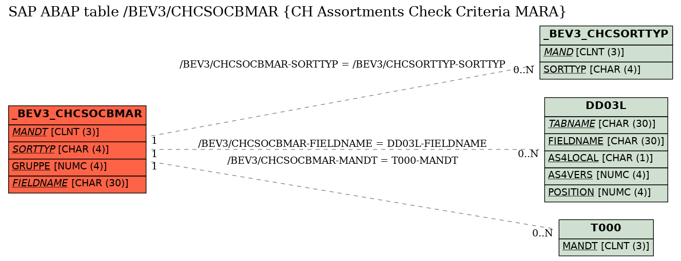 E-R Diagram for table /BEV3/CHCSOCBMAR (CH Assortments Check Criteria MARA)