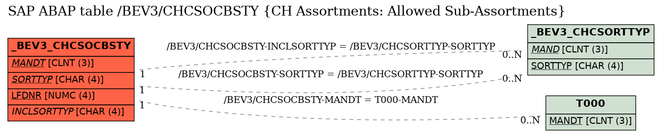 E-R Diagram for table /BEV3/CHCSOCBSTY (CH Assortments: Allowed Sub-Assortments)