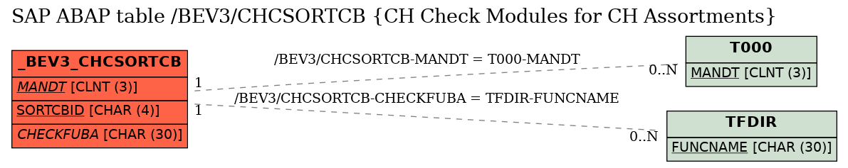 E-R Diagram for table /BEV3/CHCSORTCB (CH Check Modules for CH Assortments)