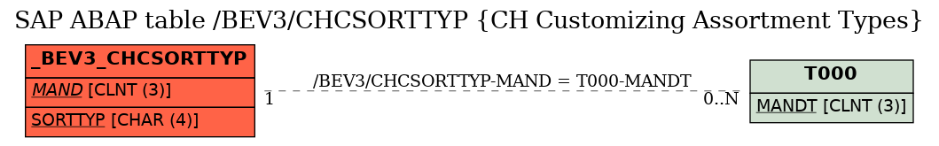 E-R Diagram for table /BEV3/CHCSORTTYP (CH Customizing Assortment Types)