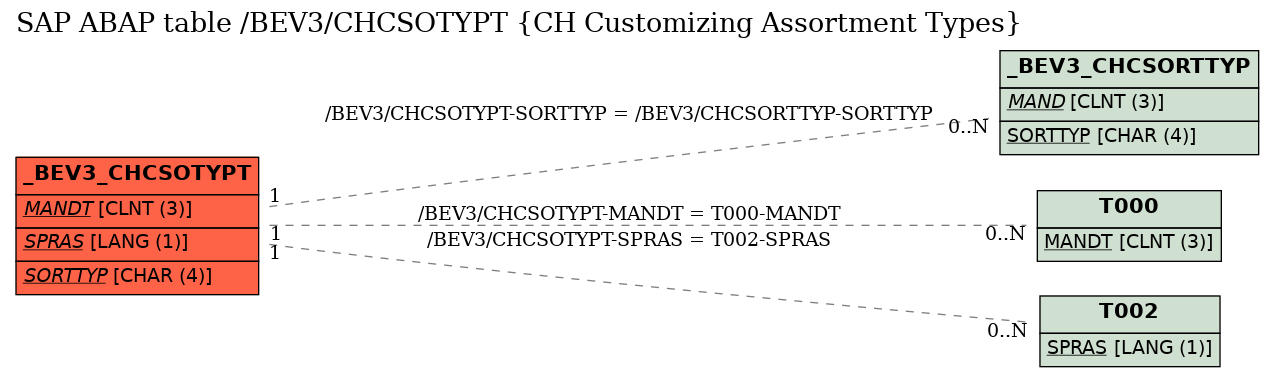 E-R Diagram for table /BEV3/CHCSOTYPT (CH Customizing Assortment Types)