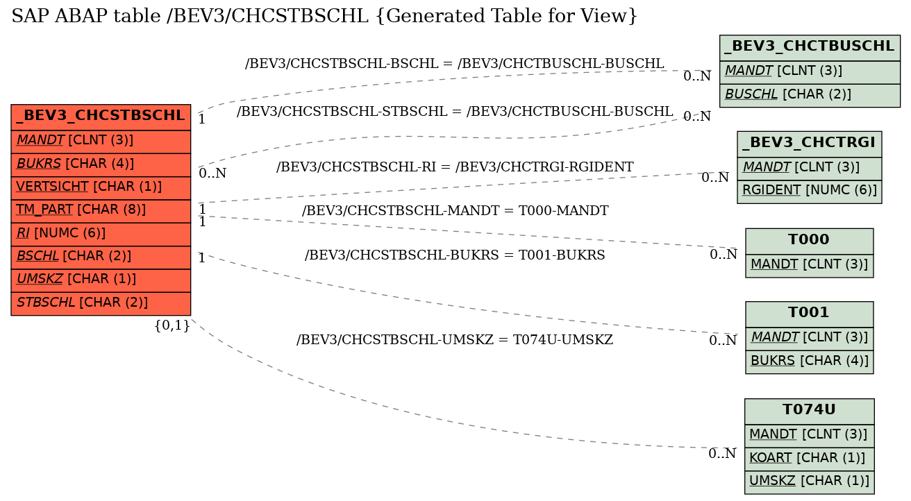 E-R Diagram for table /BEV3/CHCSTBSCHL (Generated Table for View)