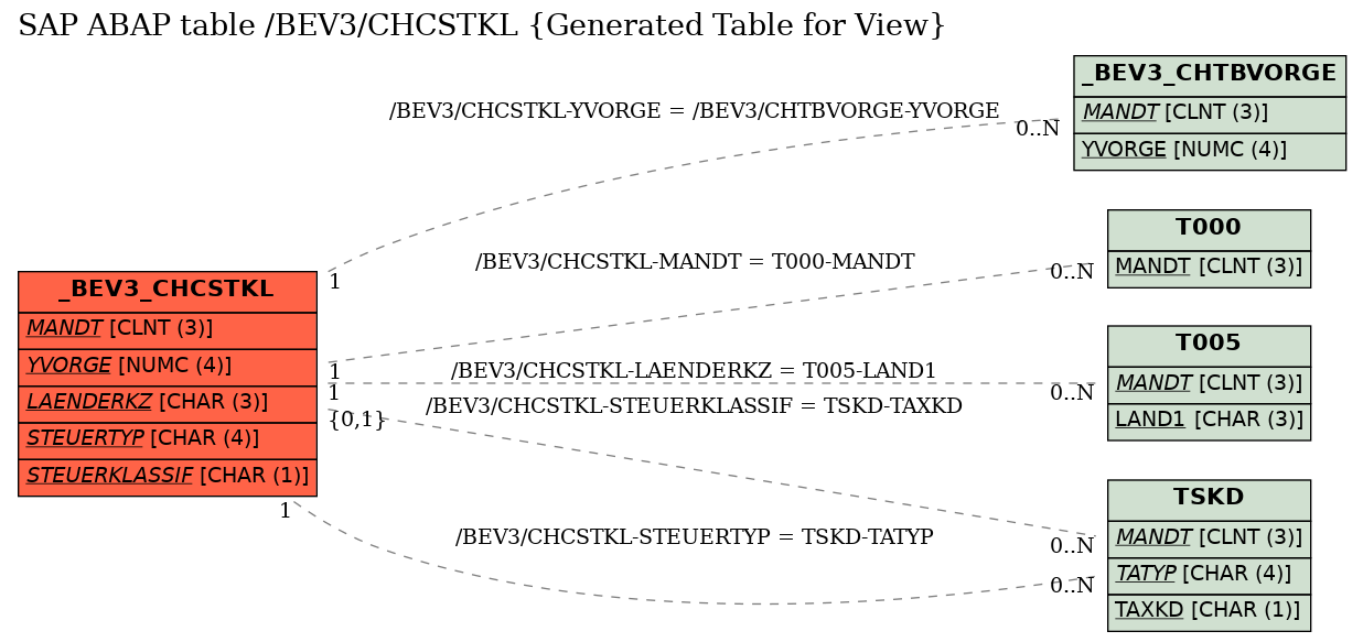 E-R Diagram for table /BEV3/CHCSTKL (Generated Table for View)