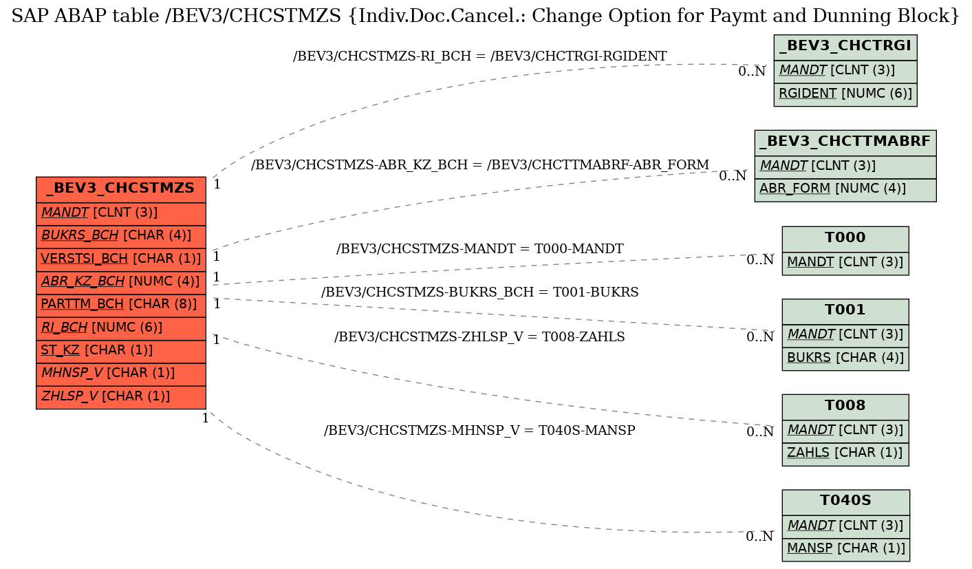 E-R Diagram for table /BEV3/CHCSTMZS (Indiv.Doc.Cancel.: Change Option for Paymt and Dunning Block)