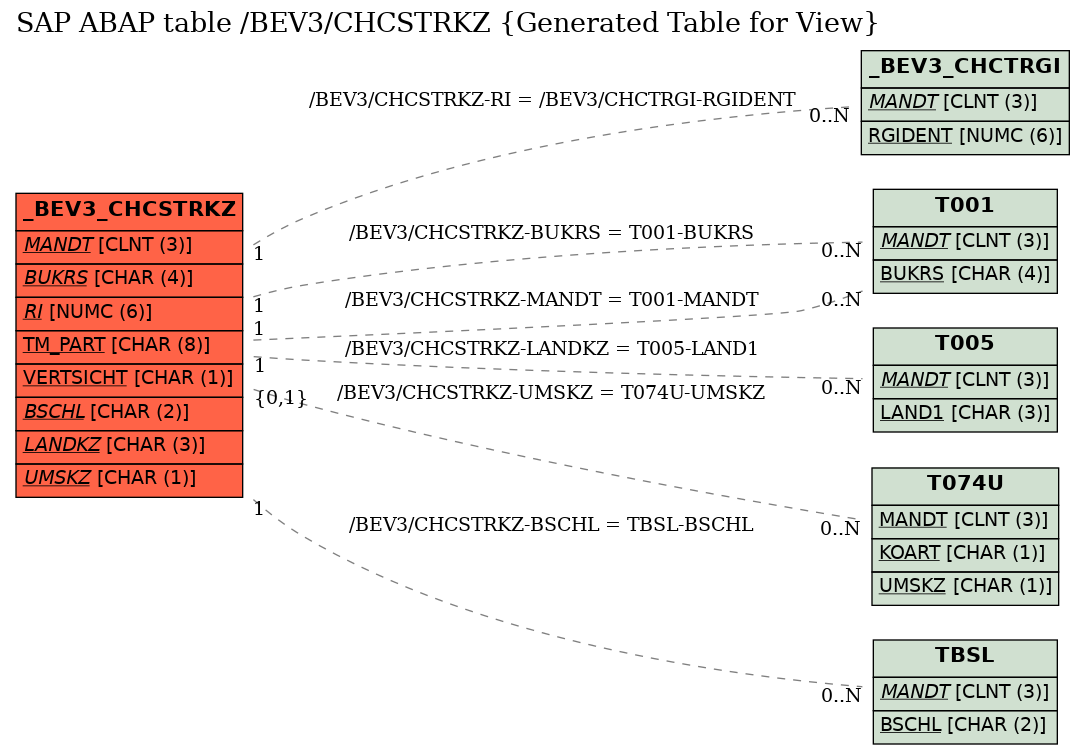 E-R Diagram for table /BEV3/CHCSTRKZ (Generated Table for View)