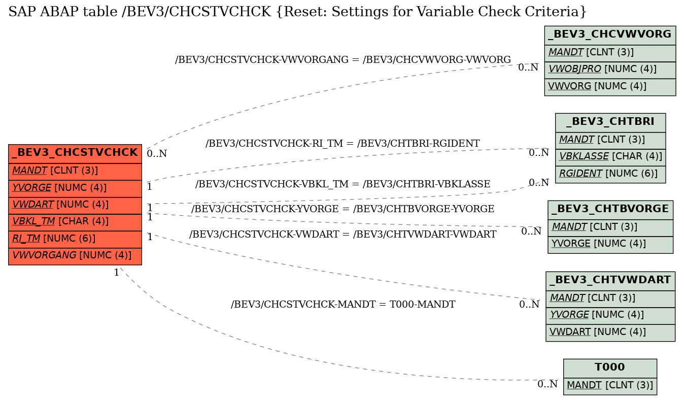 E-R Diagram for table /BEV3/CHCSTVCHCK (Reset: Settings for Variable Check Criteria)