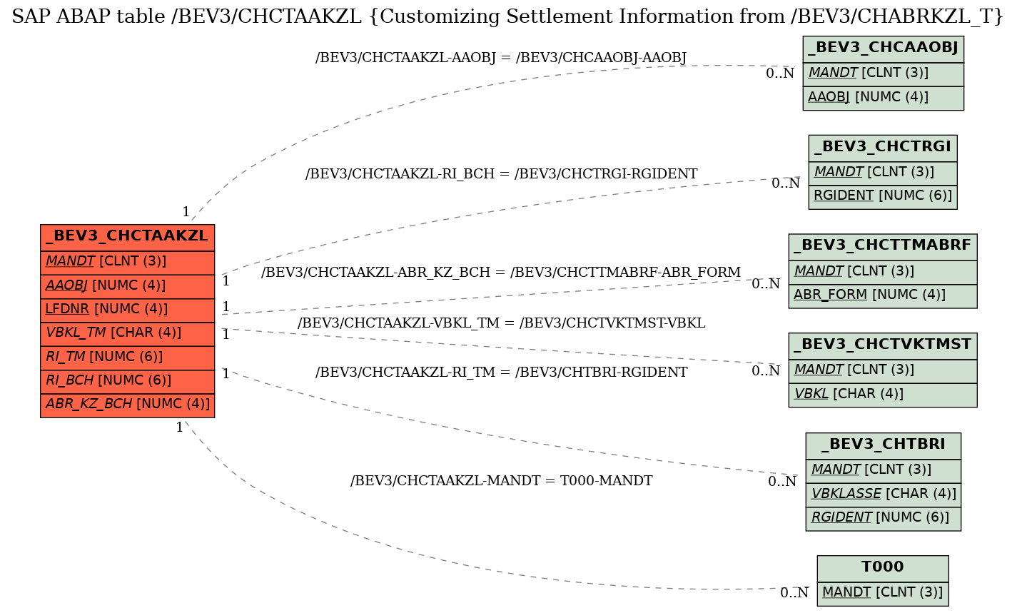 E-R Diagram for table /BEV3/CHCTAAKZL (Customizing Settlement Information from /BEV3/CHABRKZL_T)