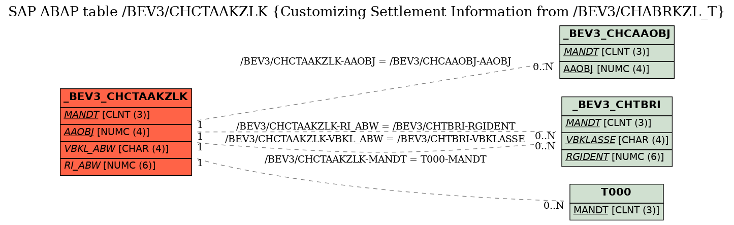 E-R Diagram for table /BEV3/CHCTAAKZLK (Customizing Settlement Information from /BEV3/CHABRKZL_T)