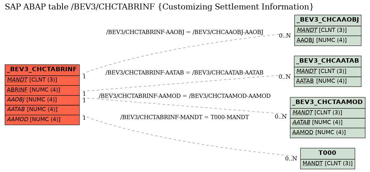 E-R Diagram for table /BEV3/CHCTABRINF (Customizing Settlement Information)