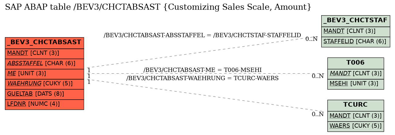 E-R Diagram for table /BEV3/CHCTABSAST (Customizing Sales Scale, Amount)