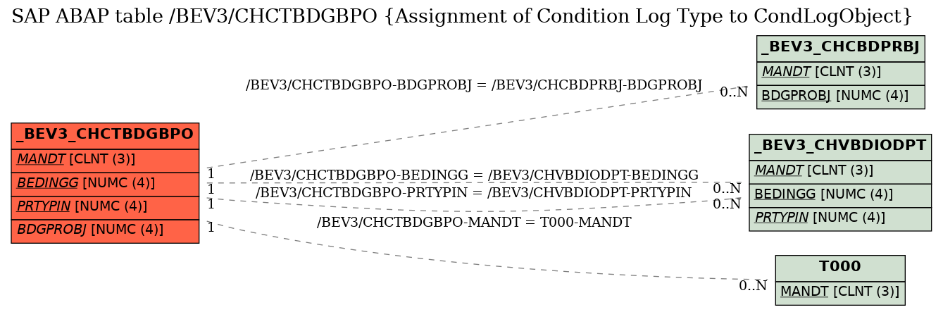 E-R Diagram for table /BEV3/CHCTBDGBPO (Assignment of Condition Log Type to CondLogObject)