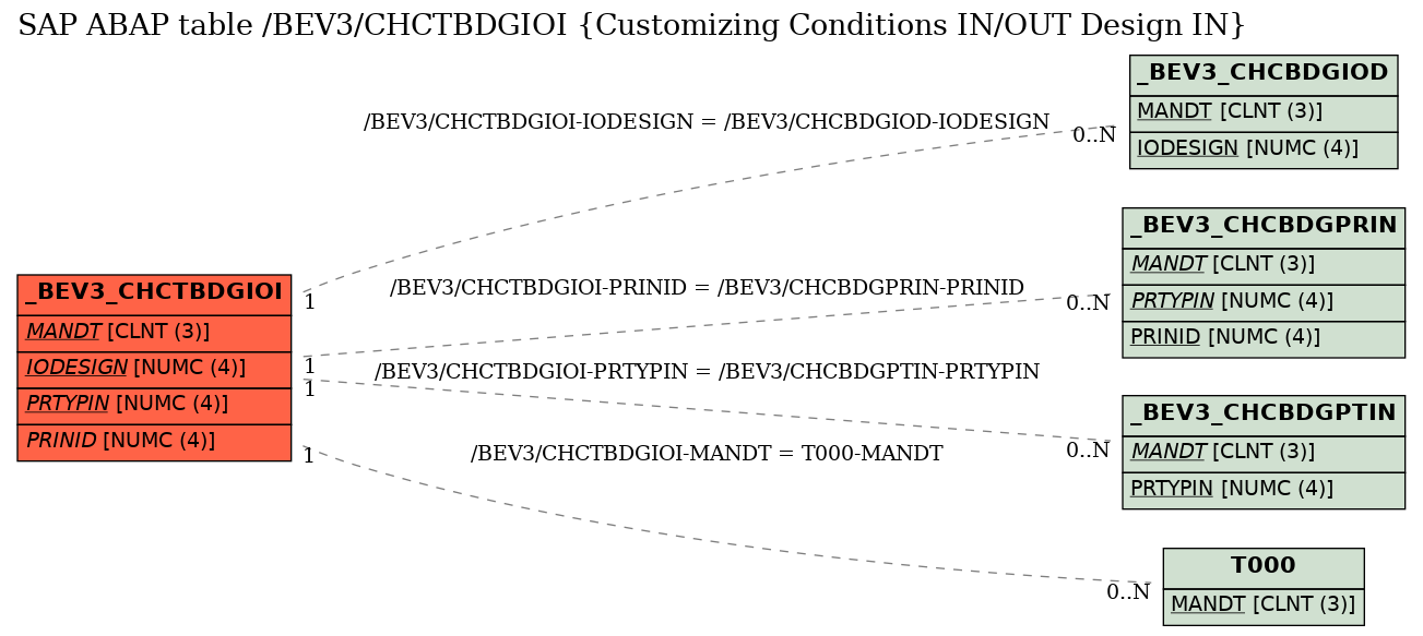 E-R Diagram for table /BEV3/CHCTBDGIOI (Customizing Conditions IN/OUT Design IN)