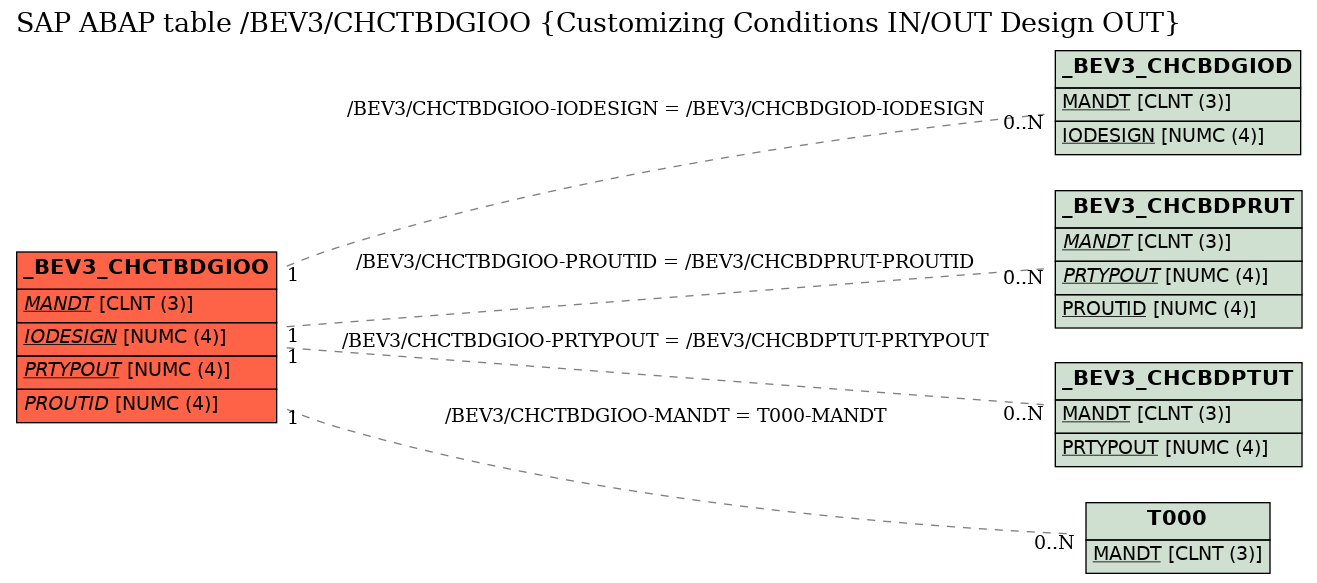 E-R Diagram for table /BEV3/CHCTBDGIOO (Customizing Conditions IN/OUT Design OUT)