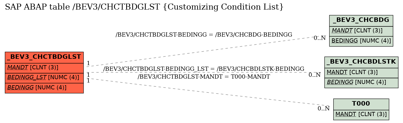 E-R Diagram for table /BEV3/CHCTBDGLST (Customizing Condition List)