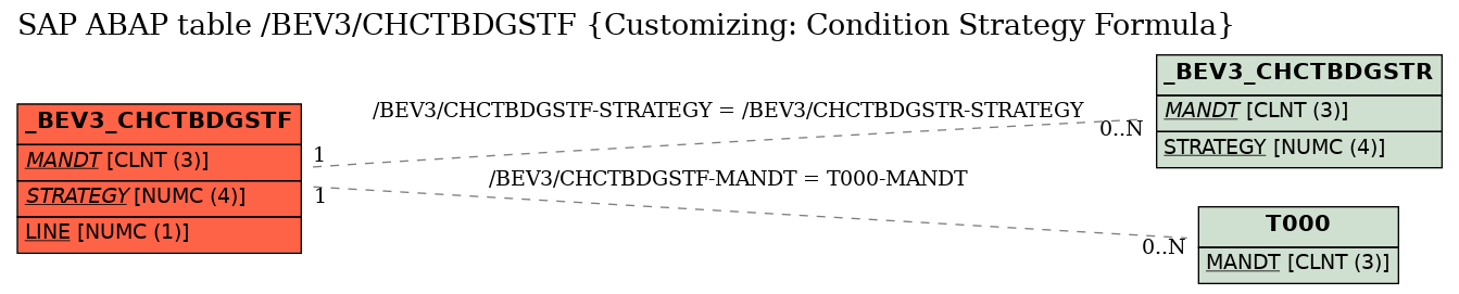 E-R Diagram for table /BEV3/CHCTBDGSTF (Customizing: Condition Strategy Formula)