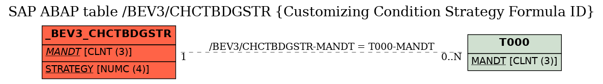 E-R Diagram for table /BEV3/CHCTBDGSTR (Customizing Condition Strategy Formula ID)