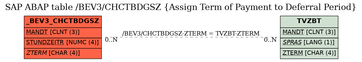 E-R Diagram for table /BEV3/CHCTBDGSZ (Assign Term of Payment to Deferral Period)