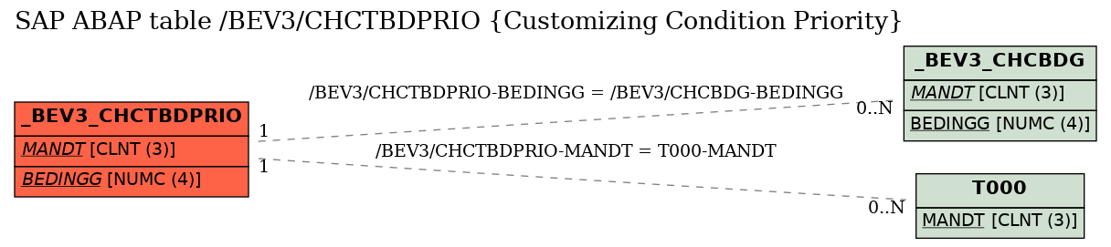 E-R Diagram for table /BEV3/CHCTBDPRIO (Customizing Condition Priority)