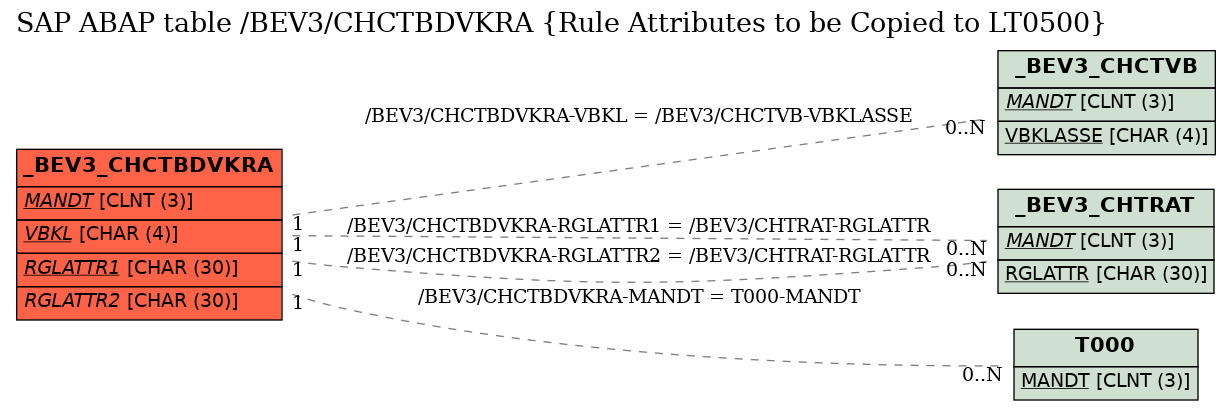 E-R Diagram for table /BEV3/CHCTBDVKRA (Rule Attributes to be Copied to LT0500)