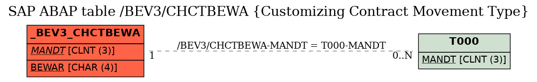 E-R Diagram for table /BEV3/CHCTBEWA (Customizing Contract Movement Type)