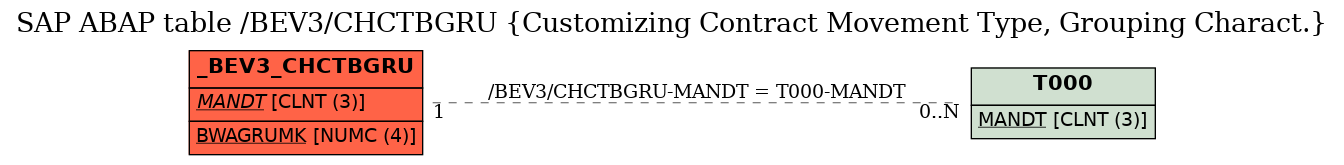 E-R Diagram for table /BEV3/CHCTBGRU (Customizing Contract Movement Type, Grouping Charact.)