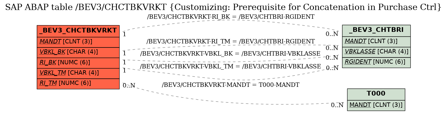 E-R Diagram for table /BEV3/CHCTBKVRKT (Customizing: Prerequisite for Concatenation in Purchase Ctrl)