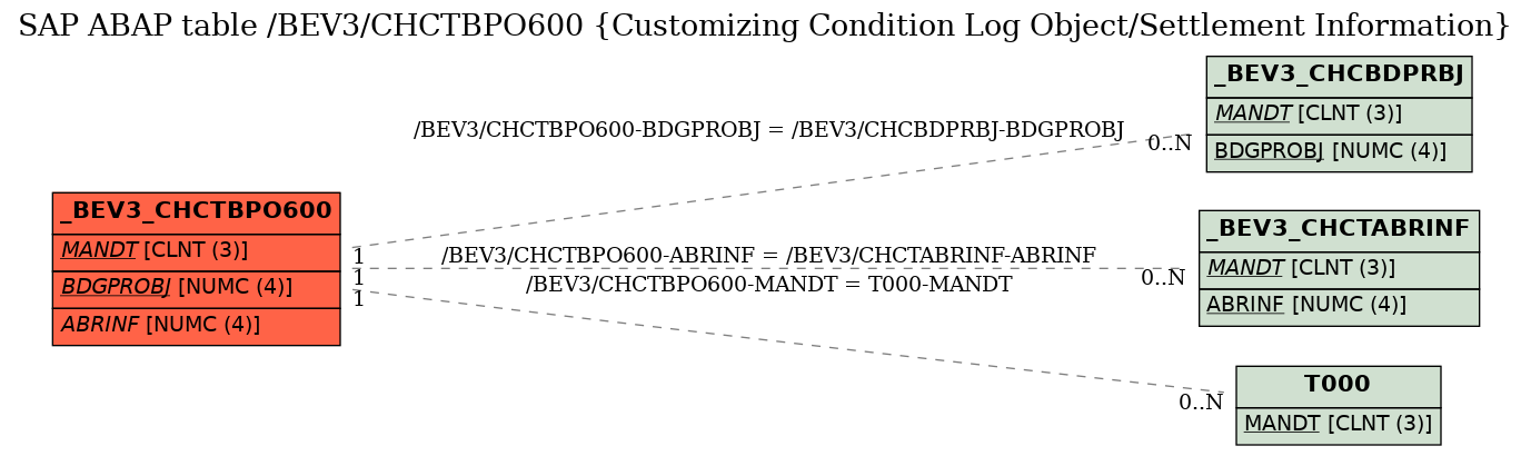 E-R Diagram for table /BEV3/CHCTBPO600 (Customizing Condition Log Object/Settlement Information)