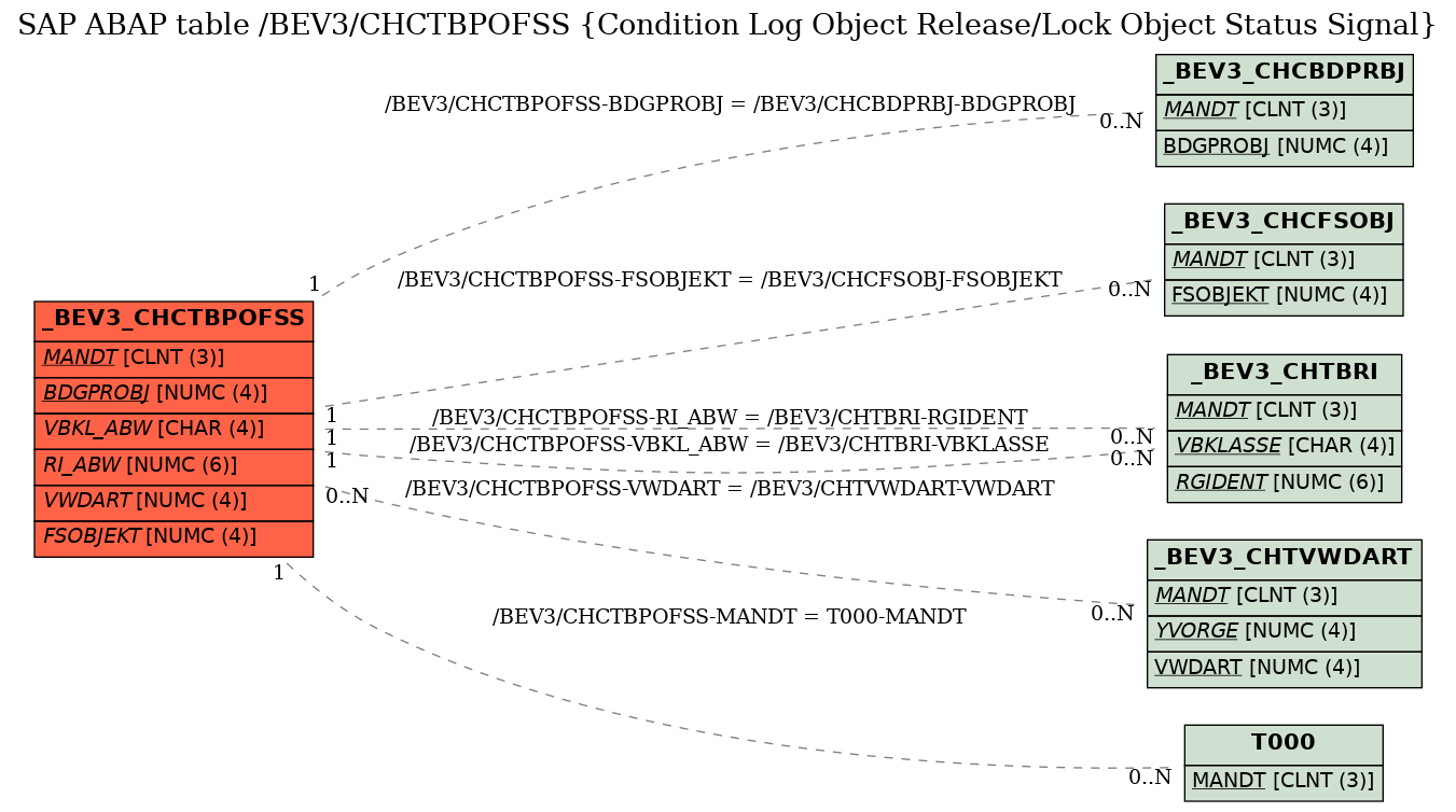 E-R Diagram for table /BEV3/CHCTBPOFSS (Condition Log Object Release/Lock Object Status Signal)