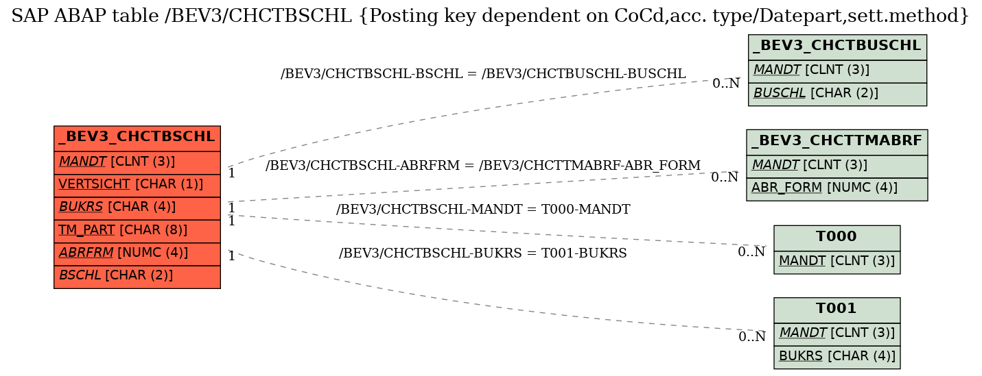 E-R Diagram for table /BEV3/CHCTBSCHL (Posting key dependent on CoCd,acc. type/Datepart,sett.method)