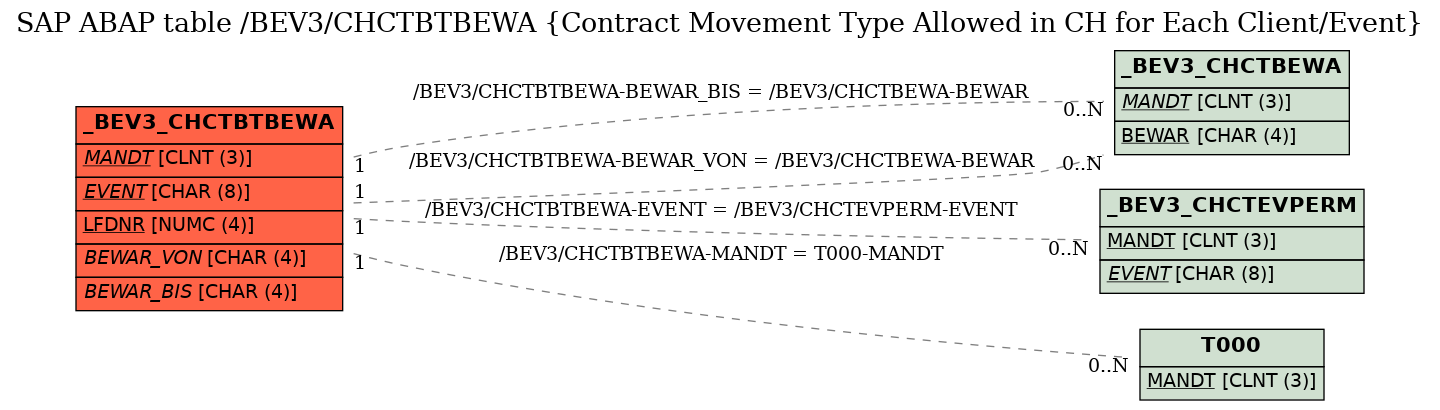 E-R Diagram for table /BEV3/CHCTBTBEWA (Contract Movement Type Allowed in CH for Each Client/Event)