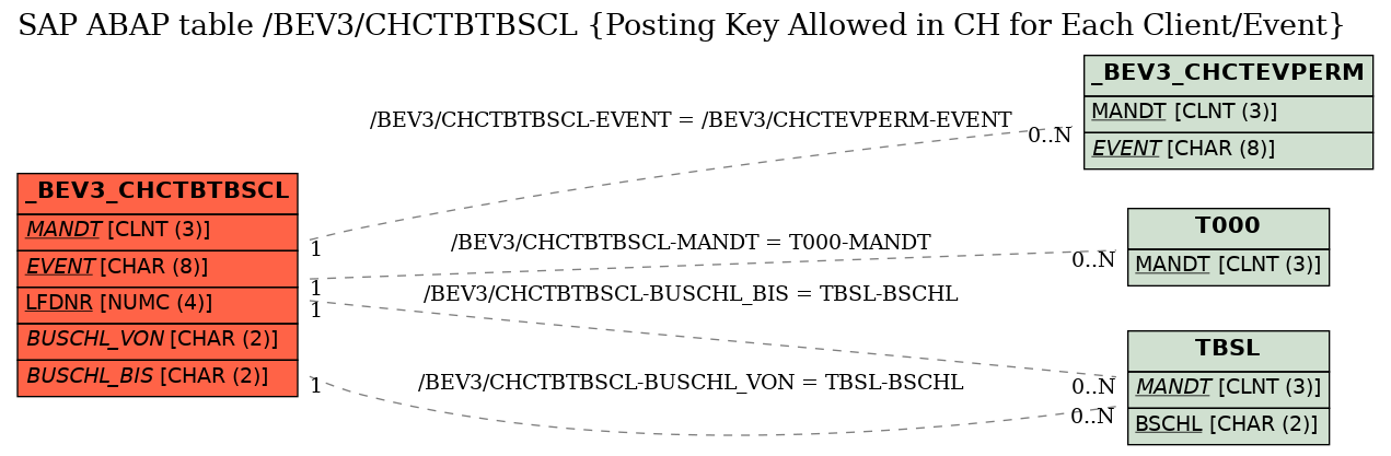 E-R Diagram for table /BEV3/CHCTBTBSCL (Posting Key Allowed in CH for Each Client/Event)