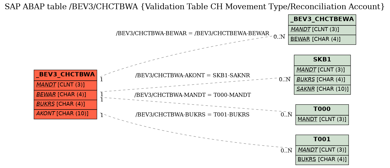 E-R Diagram for table /BEV3/CHCTBWA (Validation Table CH Movement Type/Reconciliation Account)