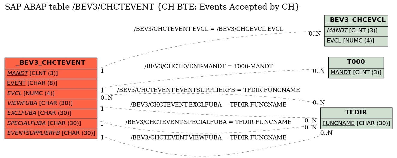 E-R Diagram for table /BEV3/CHCTEVENT (CH BTE: Events Accepted by CH)