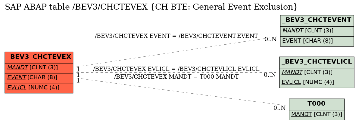 E-R Diagram for table /BEV3/CHCTEVEX (CH BTE: General Event Exclusion)