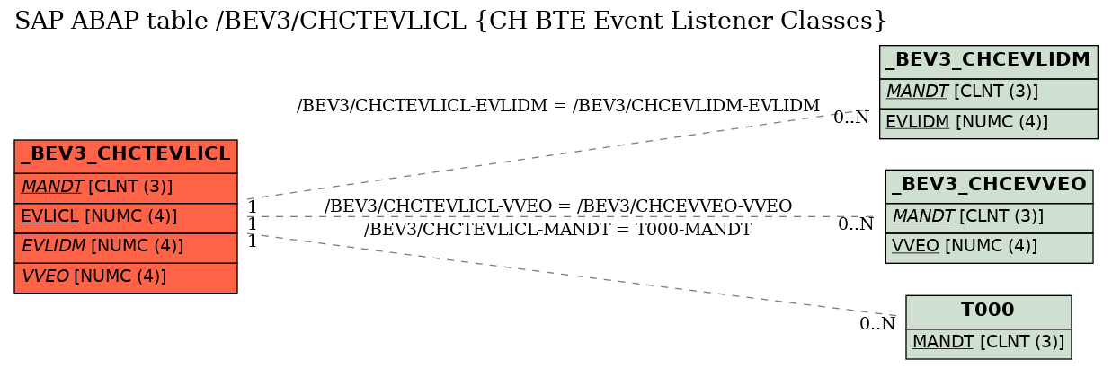 E-R Diagram for table /BEV3/CHCTEVLICL (CH BTE Event Listener Classes)