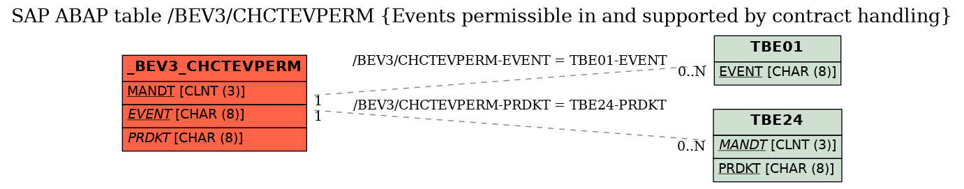 E-R Diagram for table /BEV3/CHCTEVPERM (Events permissible in and supported by contract handling)