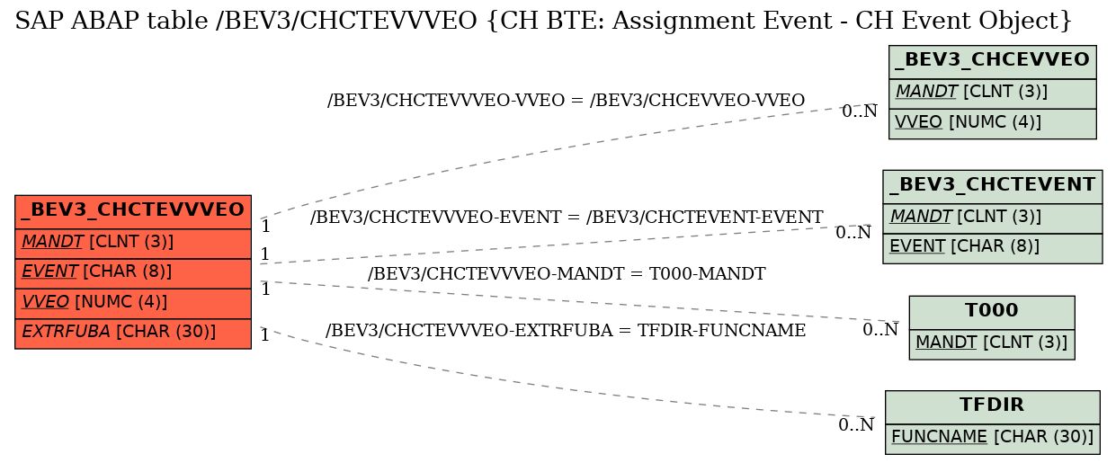 E-R Diagram for table /BEV3/CHCTEVVVEO (CH BTE: Assignment Event - CH Event Object)