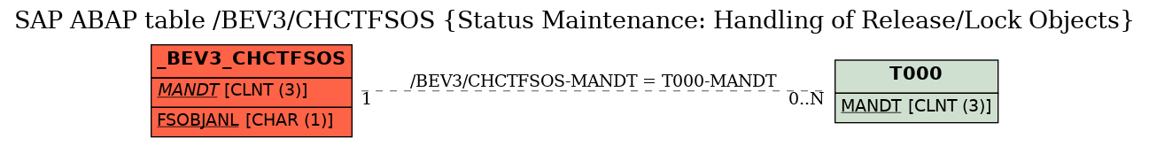 E-R Diagram for table /BEV3/CHCTFSOS (Status Maintenance: Handling of Release/Lock Objects)