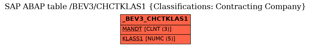 E-R Diagram for table /BEV3/CHCTKLAS1 (Classifications: Contracting Company)