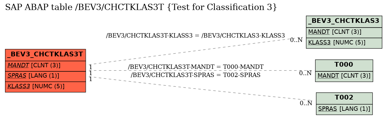 E-R Diagram for table /BEV3/CHCTKLAS3T (Test for Classification 3)